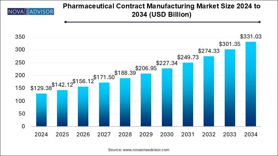 Pharmaceutical Contract Manufacturing Market Size 2024 To 2034