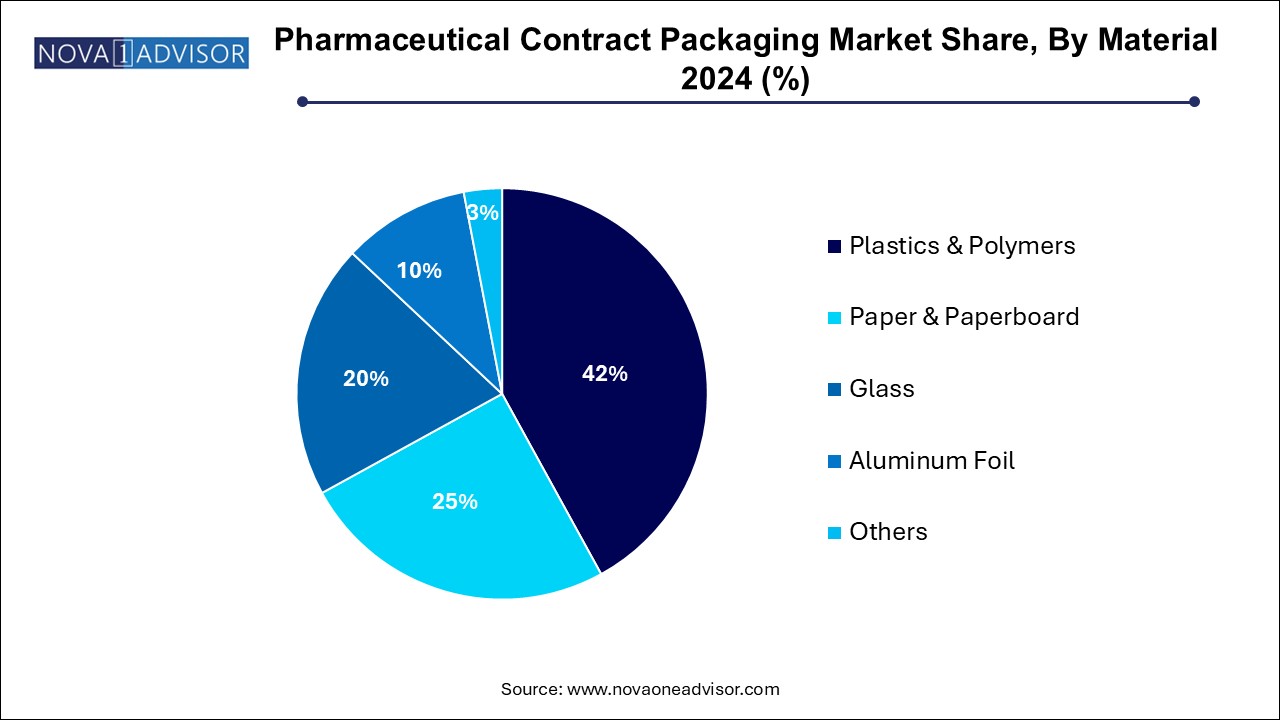 Pharmaceutical Contract Packaging Market Share, By Material 2024 (%)