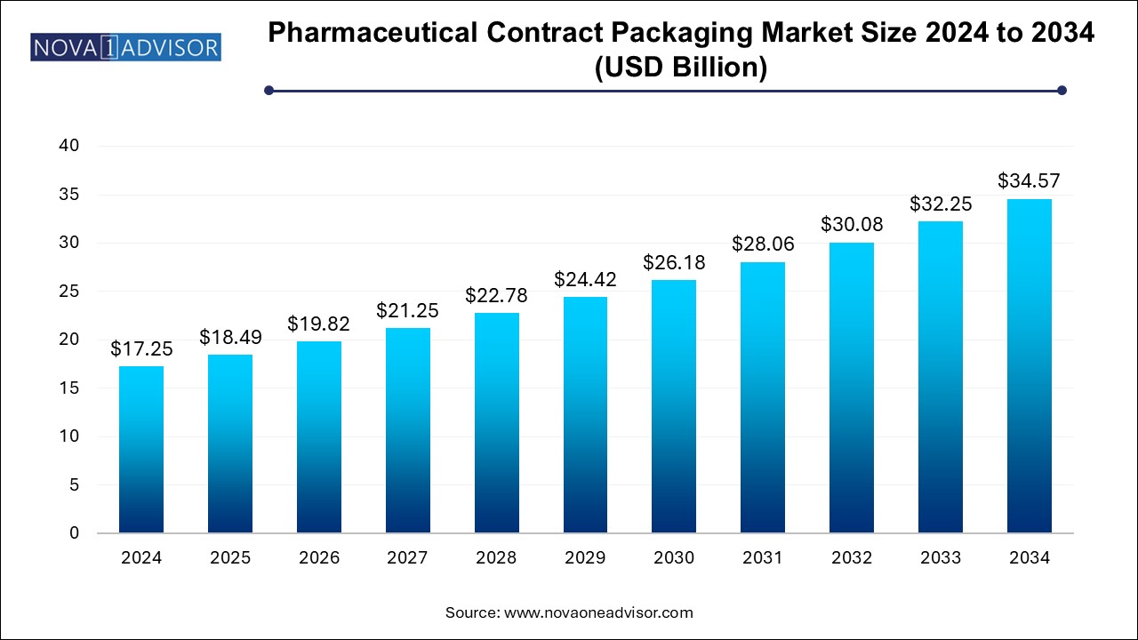 Pharmaceutical Contract Packaging Market Size 2024 To 2034