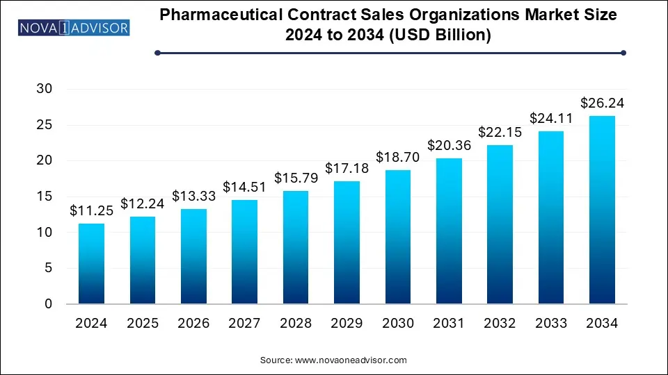 Pharmaceutical Contract Sales Organizations Market Size 2024 To 2034