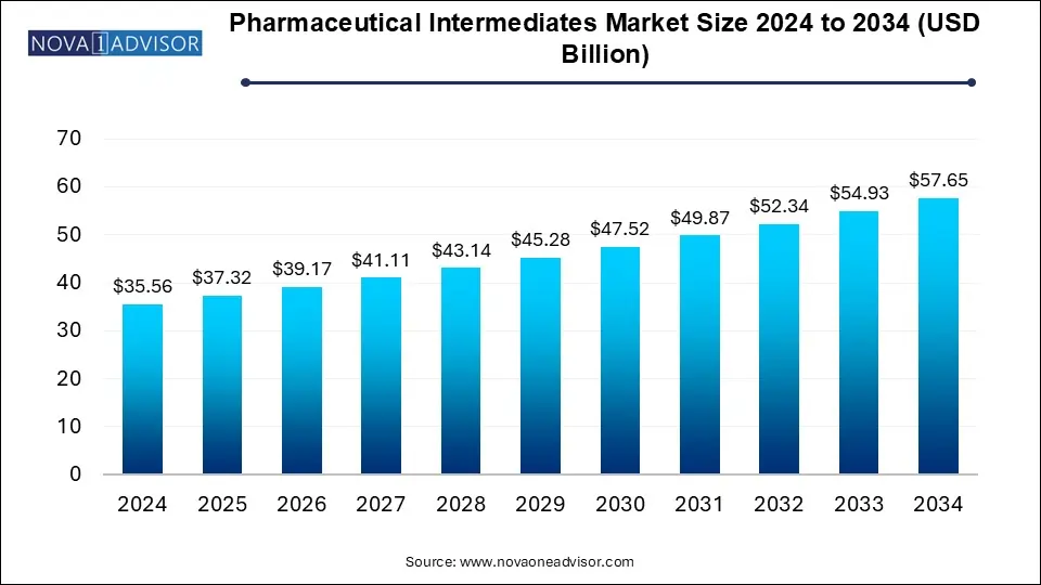 Pharmaceutical Intermediates Market Size 2024 To 2034