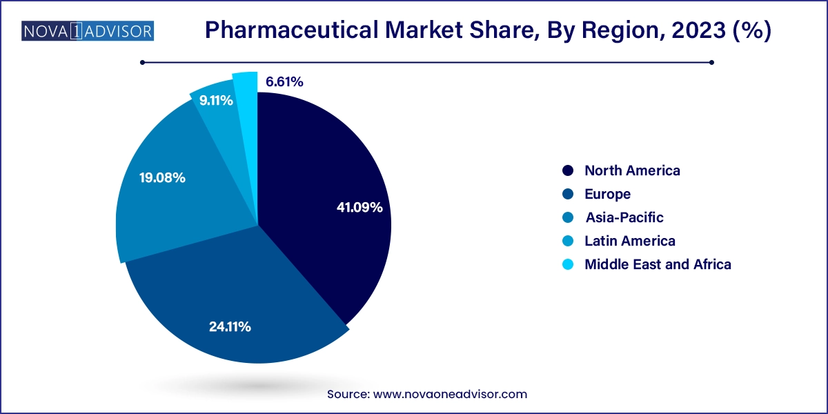 Pharmaceutical Market Share, By Region, 2023 (%)