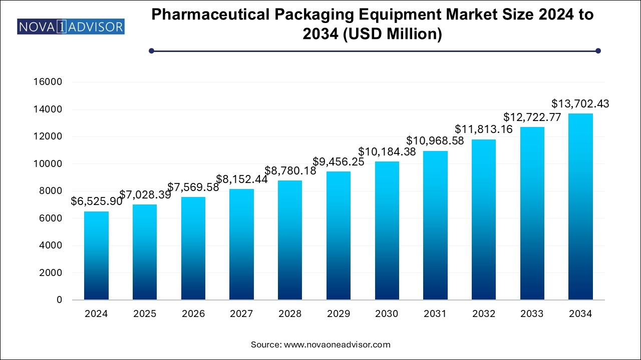 Pharmaceutical Packaging Equipment Market Size 2024 To 2034