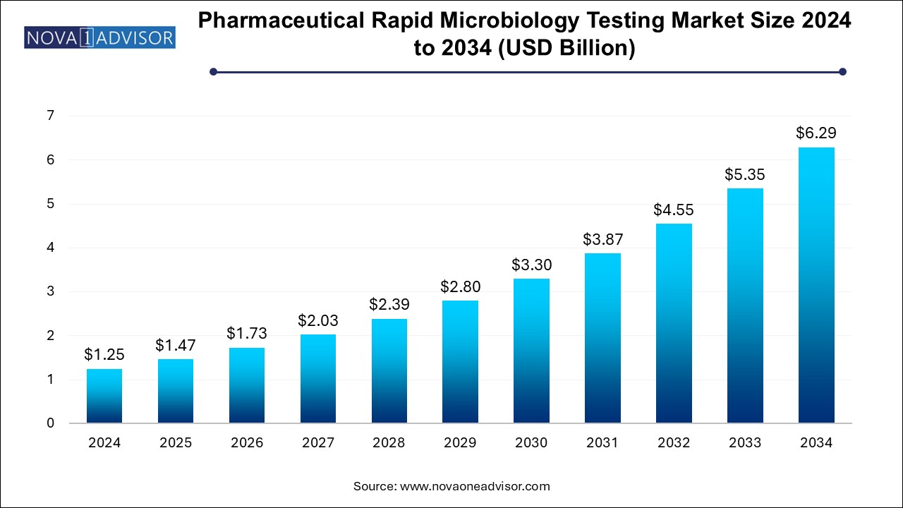 Pharmaceutical Rapid Microbiology Testing Market Size 2024 To 2034