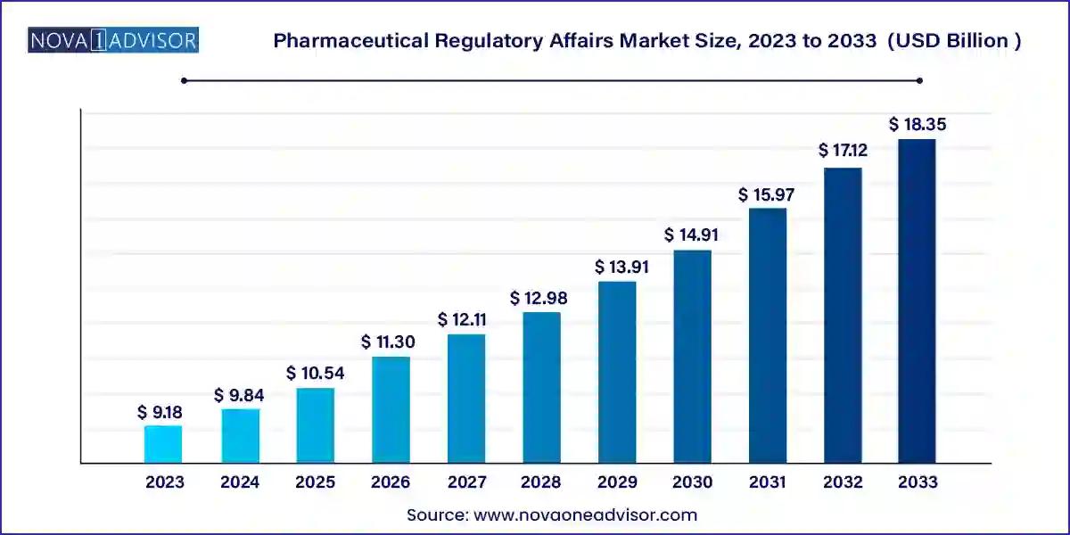 Pharmaceutical Regulatory Affairs Market Size, 2024 to 2033