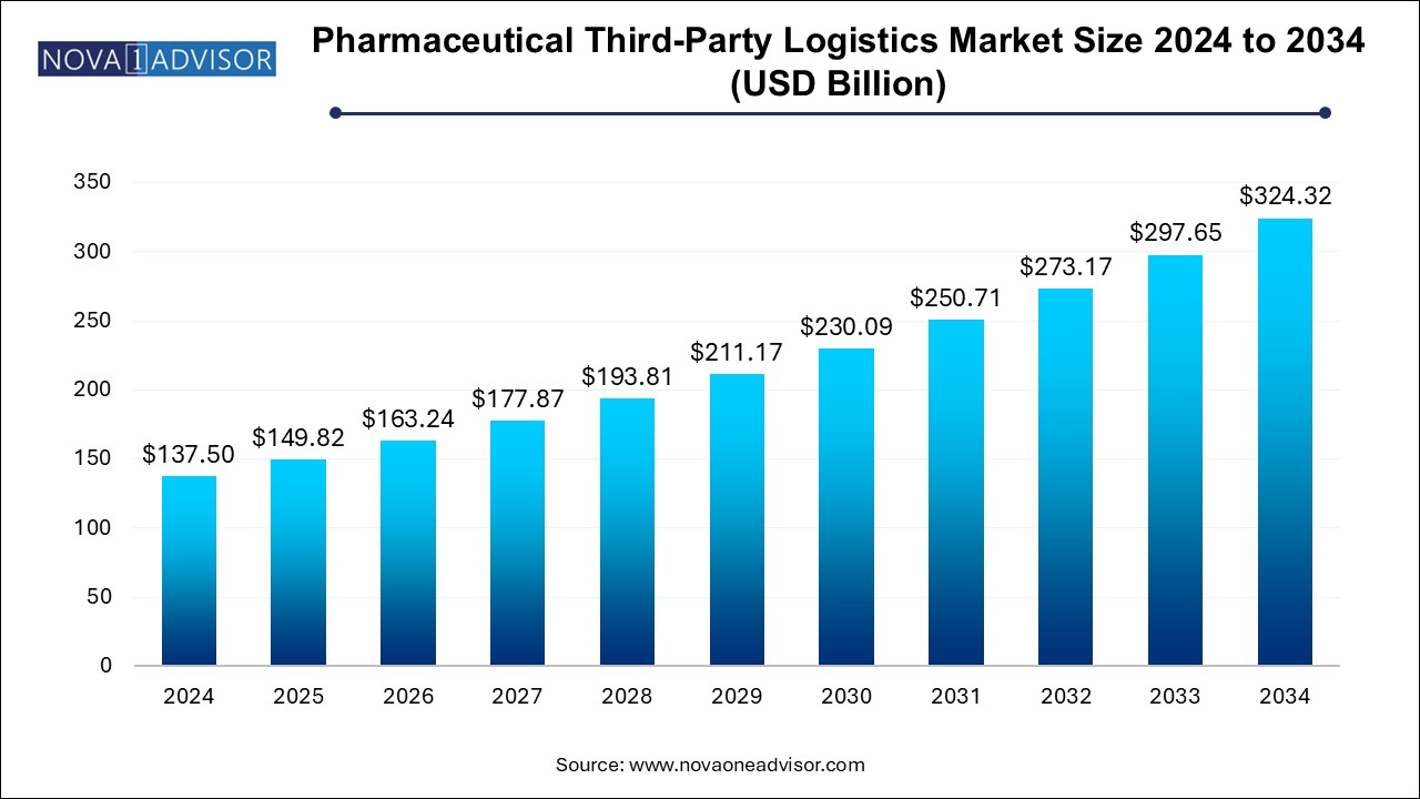 Pharmaceutical Third-Party Logistics Market Size 2024 To 2034