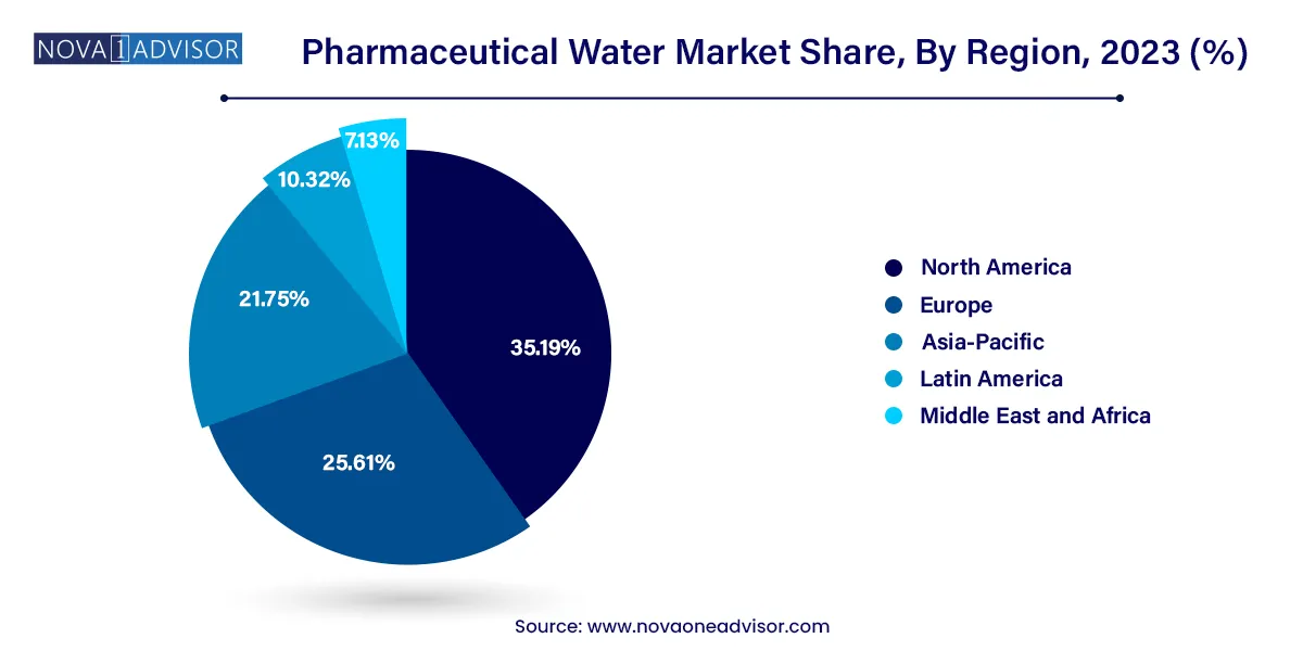 Pharmaceutical Water Market Share, By Region, 2023 (%)