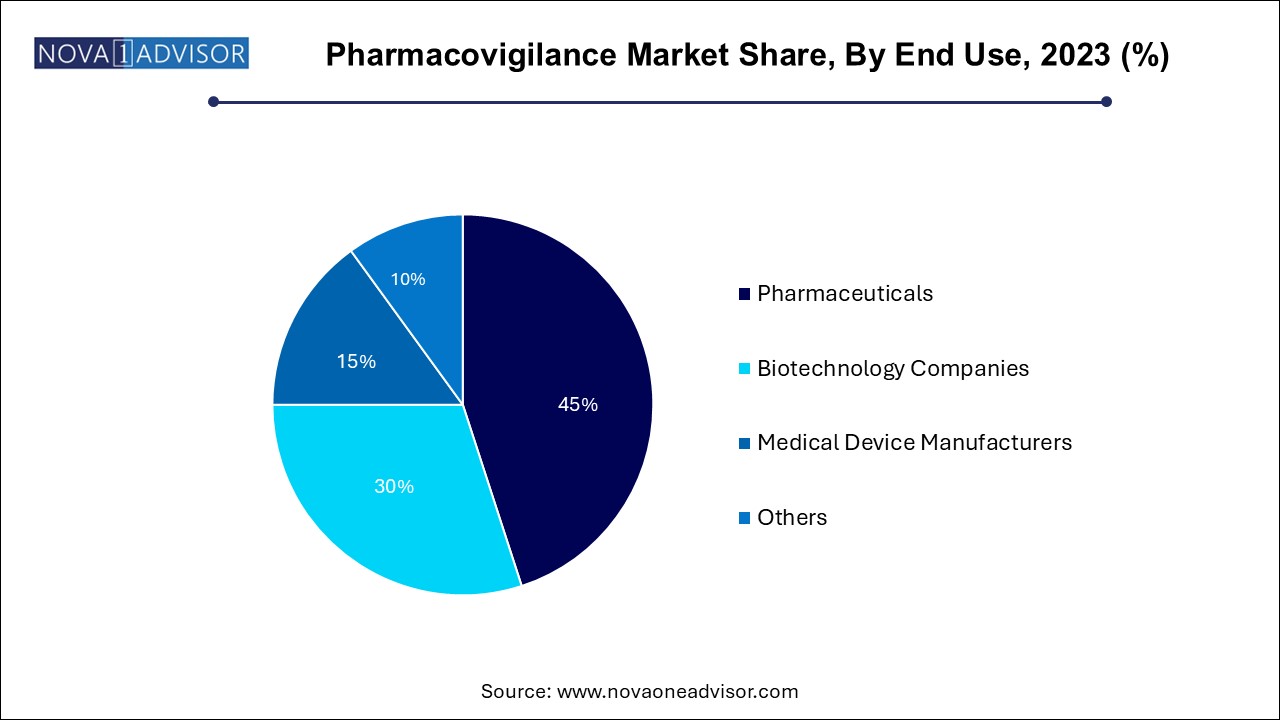 Pharmacovigilance Market Share, By End Use, 2023 (%)