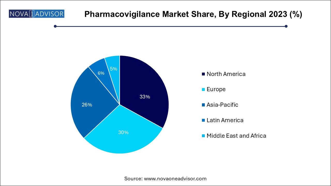 Pharmacovigilance Market Share, By Regional 2023 (%)