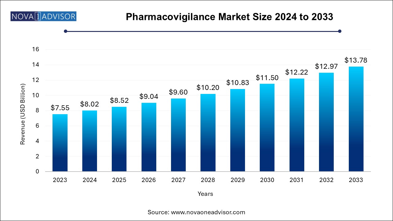 Pharmacovigilance Market Size 2024 To 2033