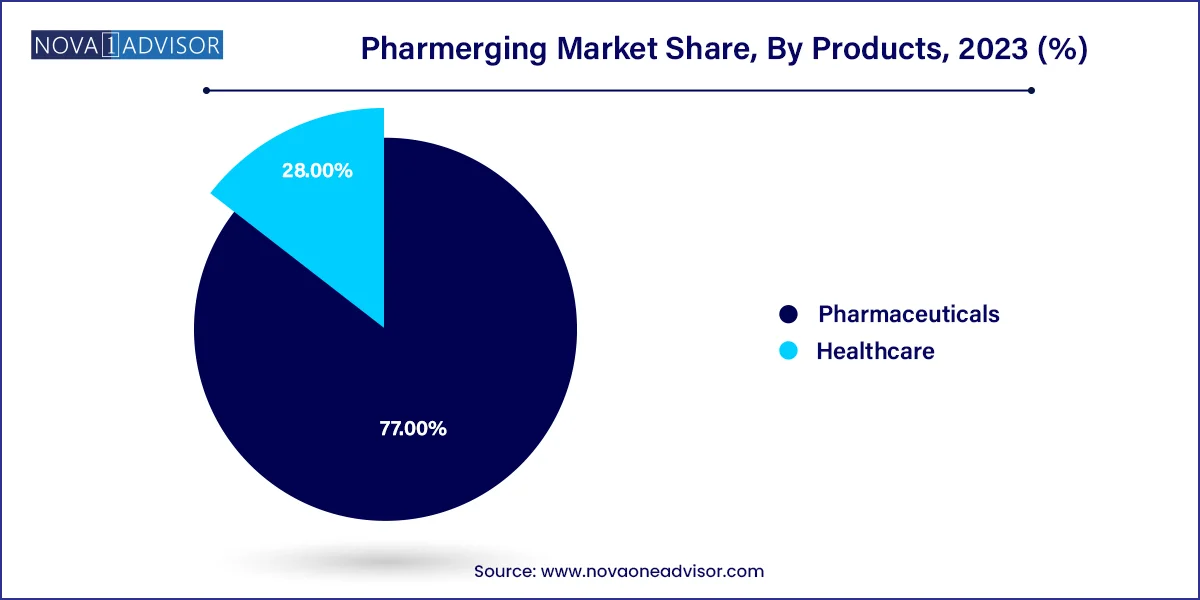 Pharmerging Market Share, By Products , 2023 (%)	