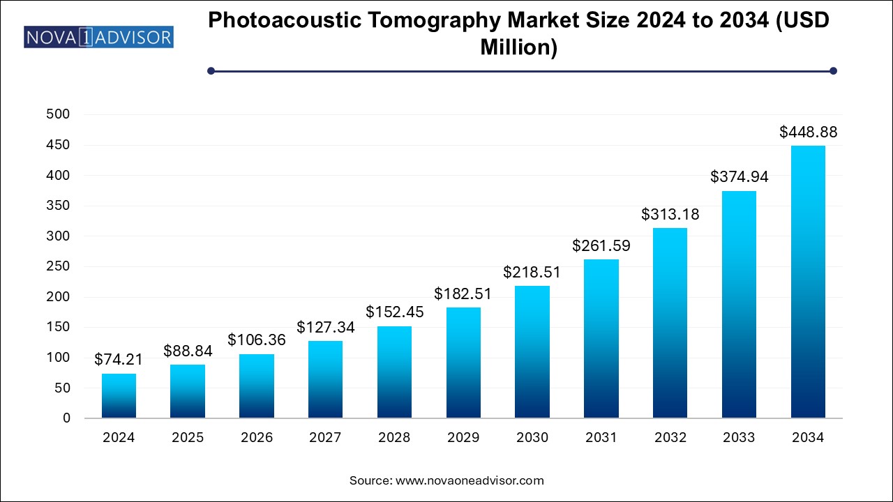 Photoacoustic Tomography Market Size 2024 To 2034