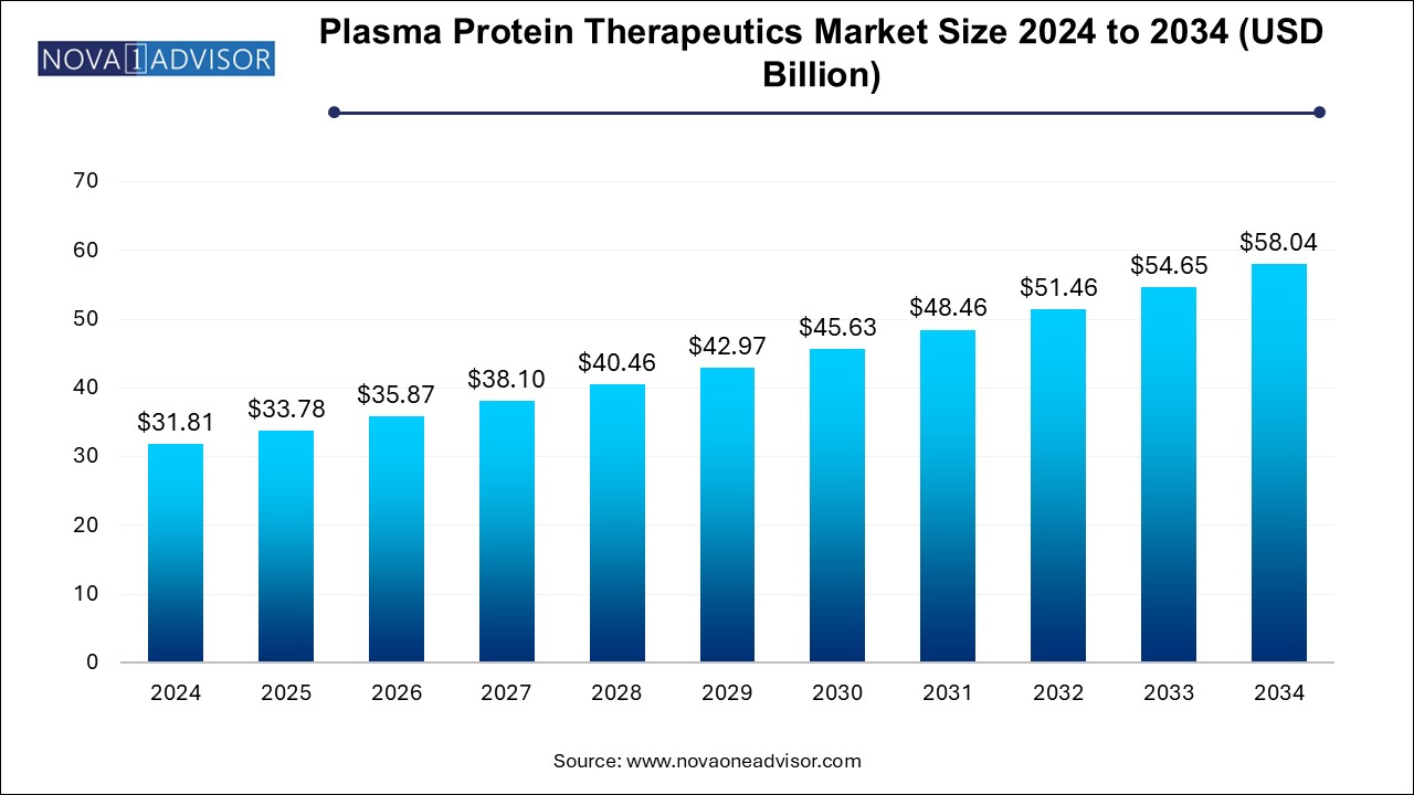 Plasma Protein Therapeutics Market Size 2024 To 2034