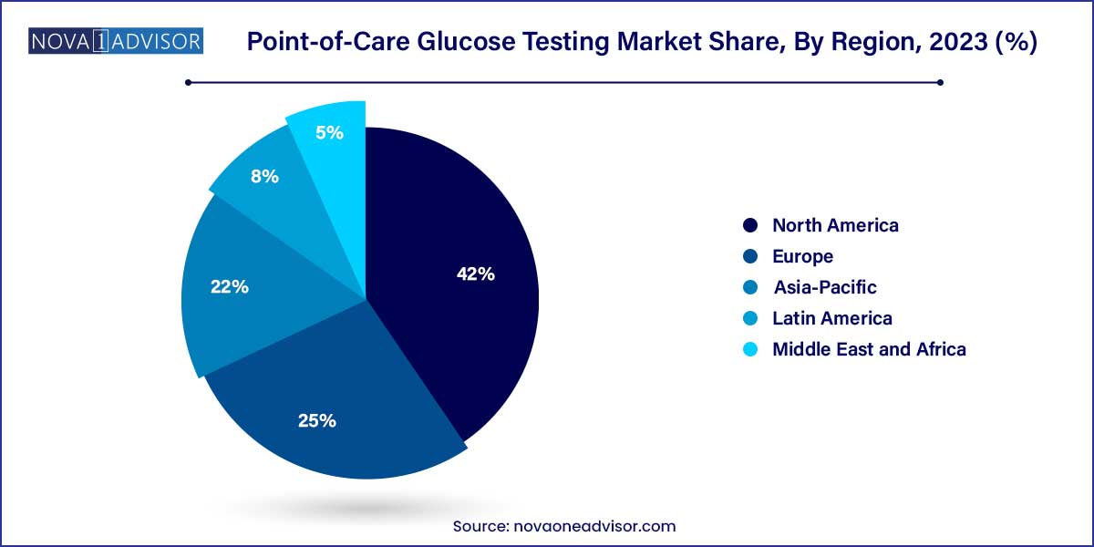 Point-of-Care Glucose Testing Market Share, By Region 2023 (%)