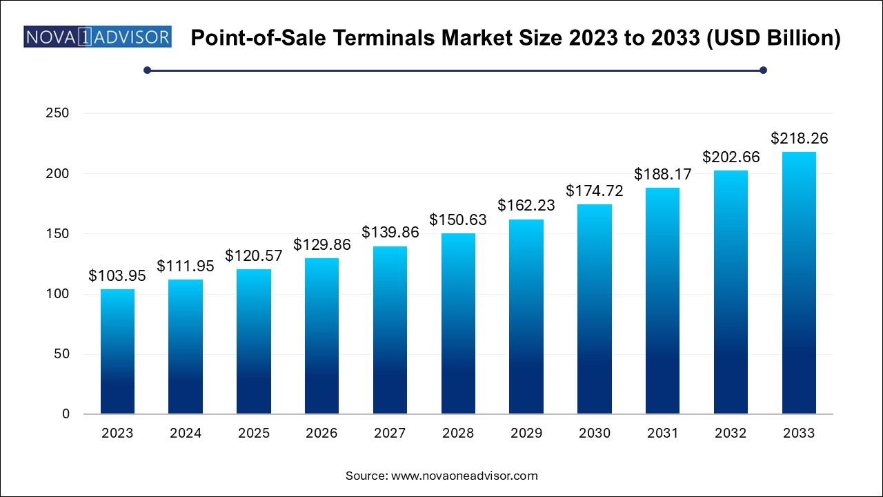 Point-of-Sale Terminals Market Size 2024 To 2033