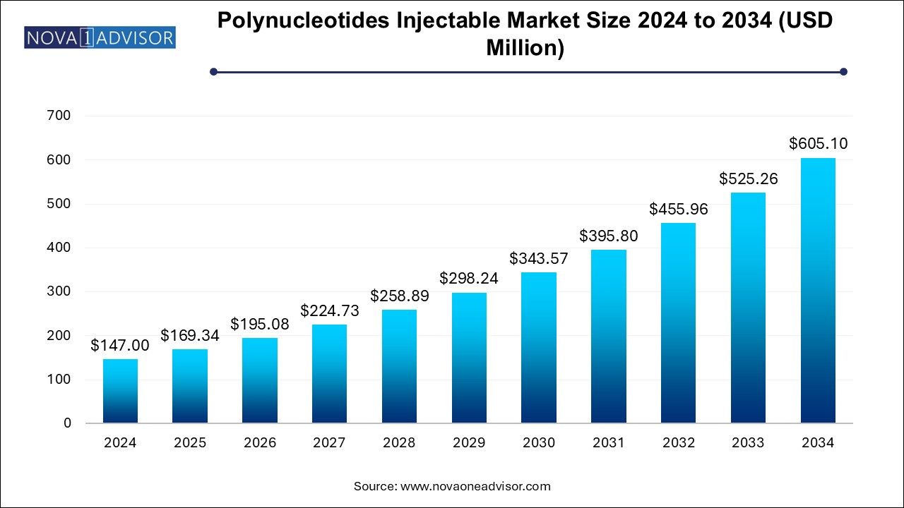 Polynucleotides Injectable Market Size 2024 To 2034