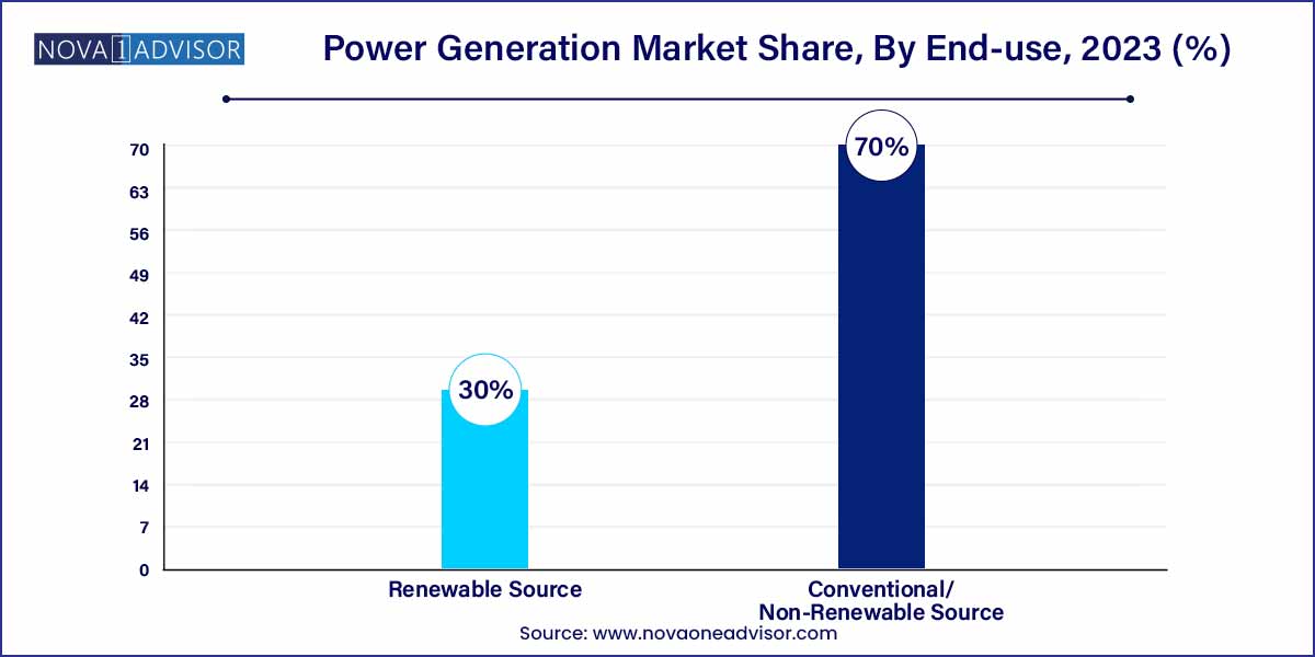 Power Generation Market  Share, By End-use, 2023 (%)