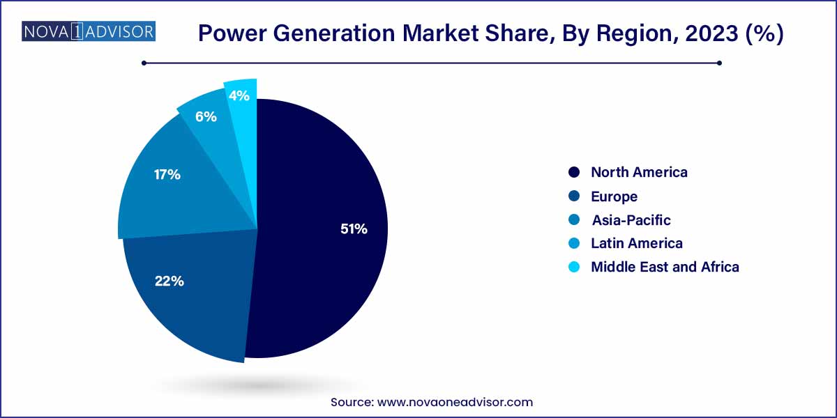 Power Generation Market  Share, By Region 2023 (%)