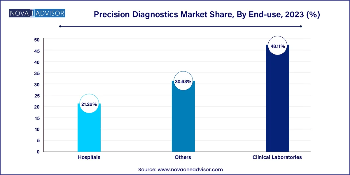 Precision Diagnostics Market Share, By End-use , 2023 (%)