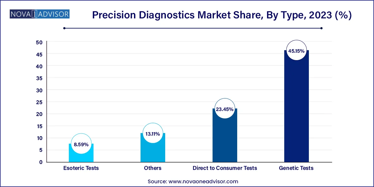 Precision Diagnostics Market Share, By Type , 2023 (%)