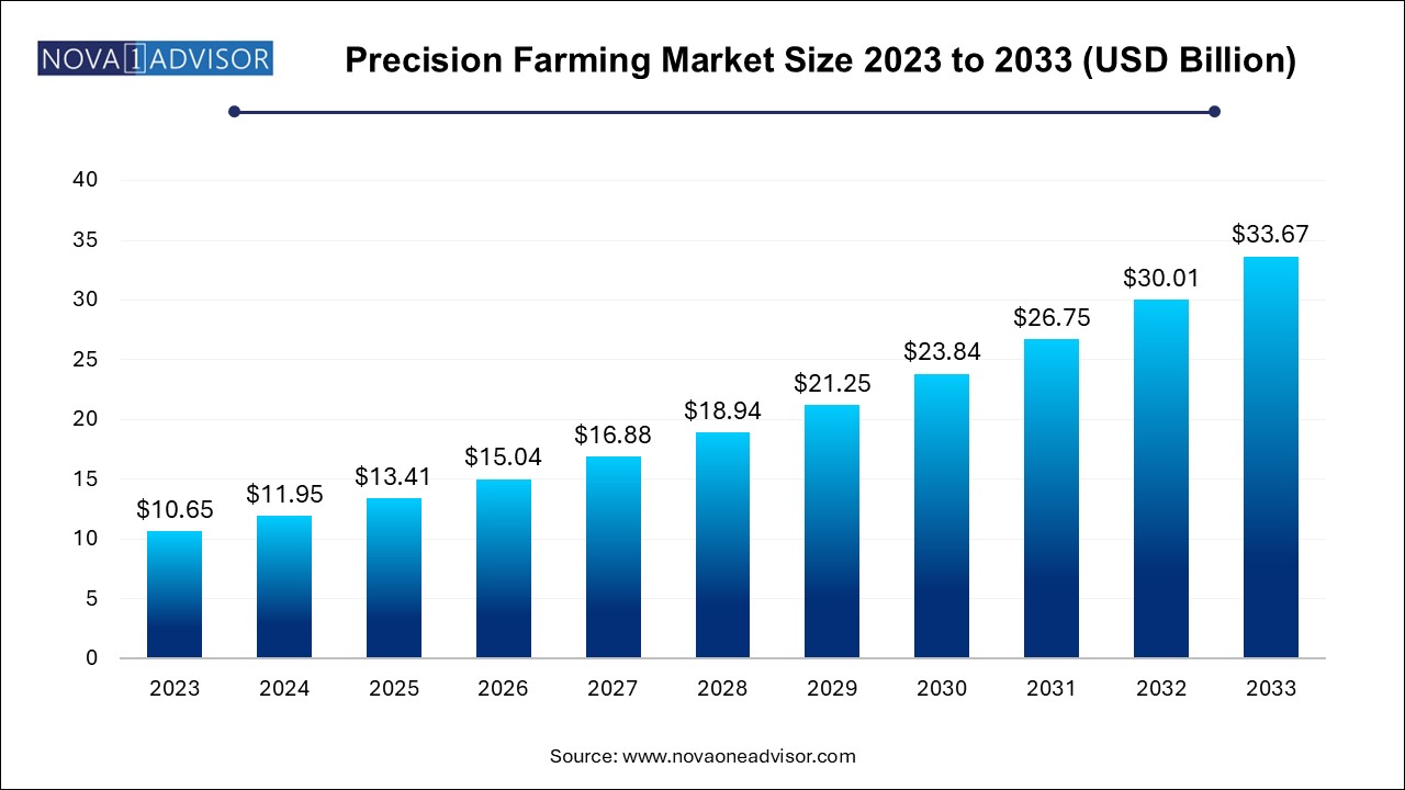 Precision Farming Market Size 2024 To 2033