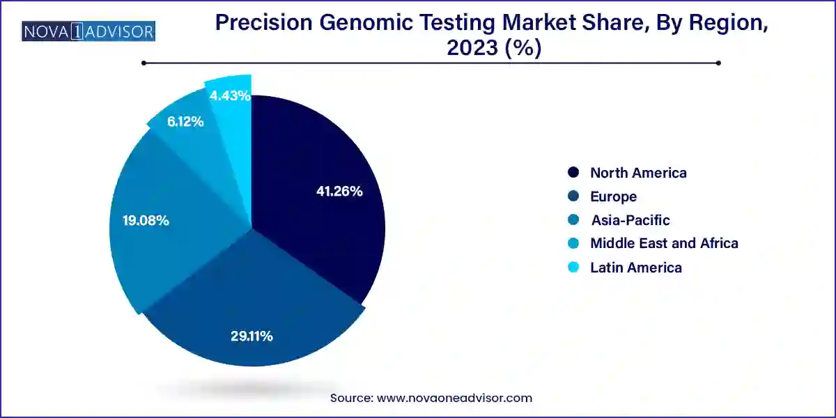 Precision Genomic Testing Market Share, By Region, 2023 (%)