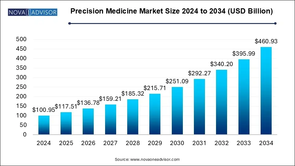 Precision Medicine Market Size 2024 To 2034