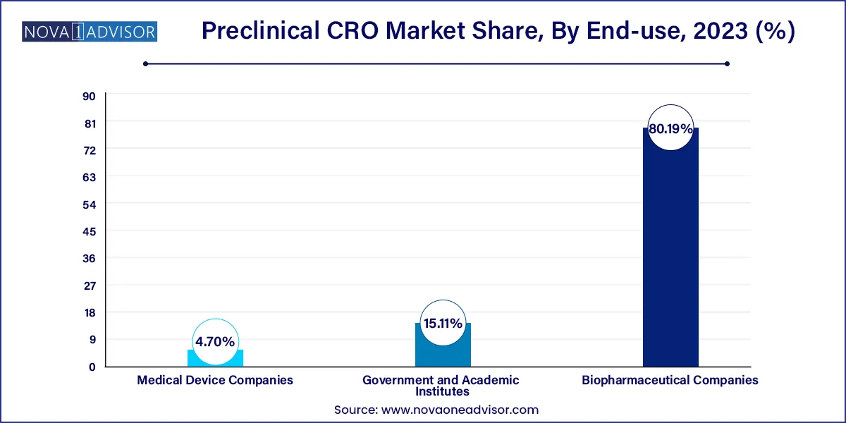 Preclinical CRO Market Share, By End-use, 2023 (%)