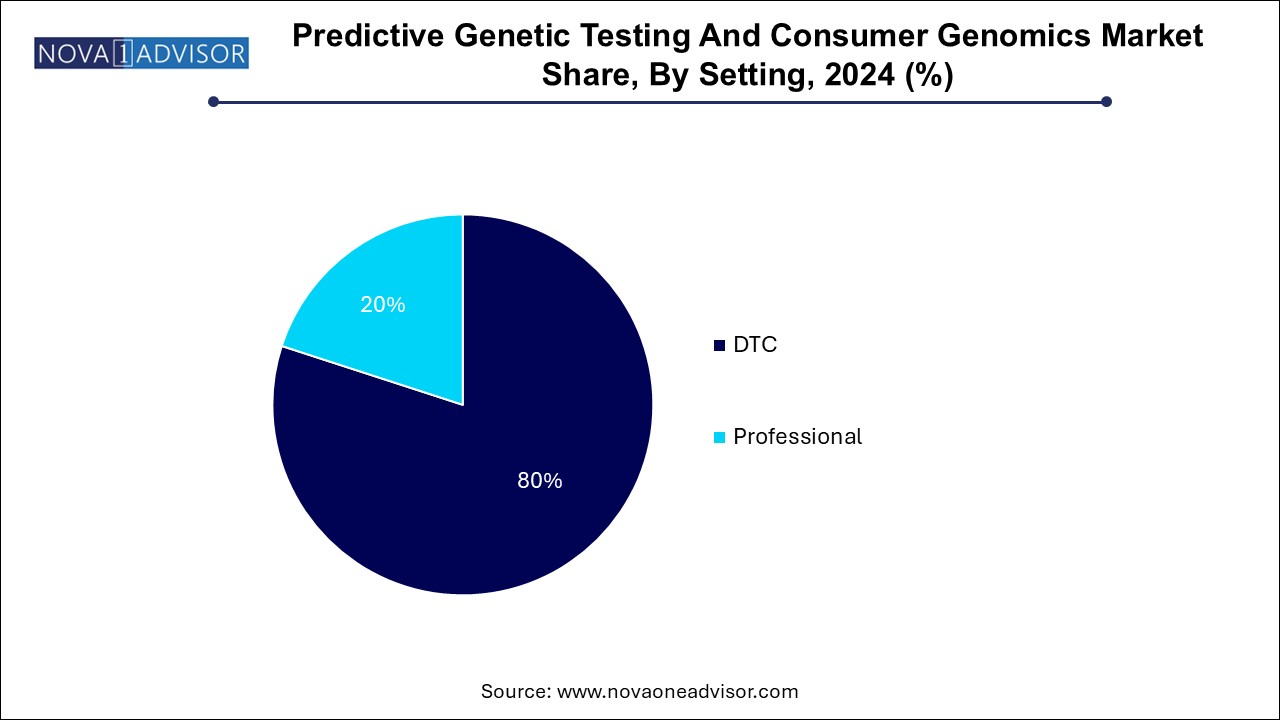 Predictive Genetic Testing And Consumer Genomics Market Share, By Setting, 2024 (%)