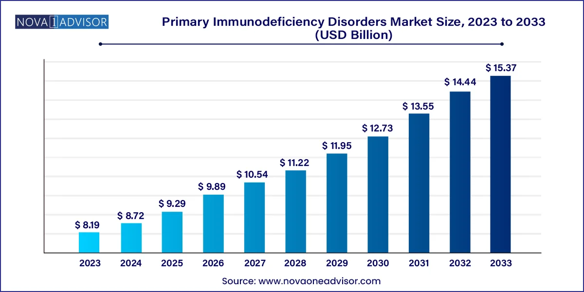 Primary Immunodeficiency Disorders Market Size, 2024 to 2033