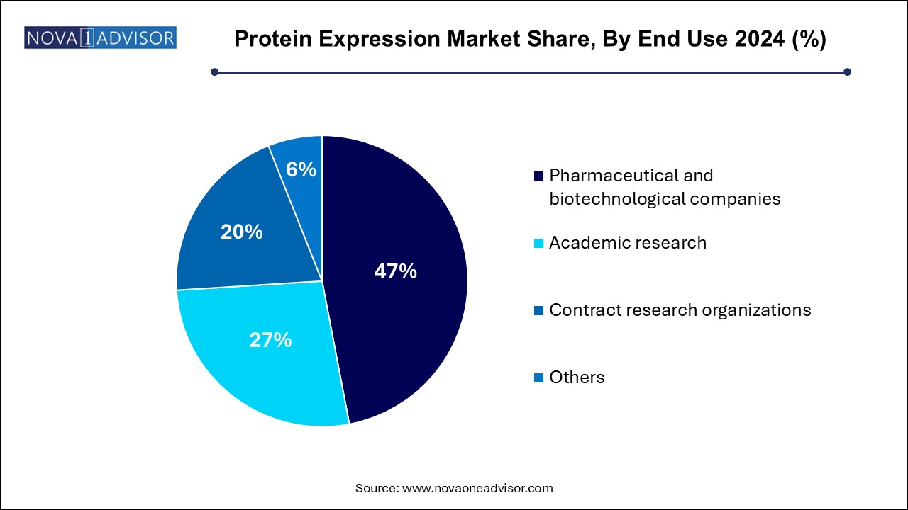 Protein Expression Market Share, By End Use 2024 (%)