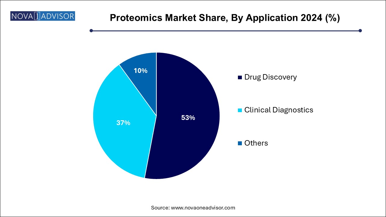 Proteomics Market Share, By Application 2024 (%)