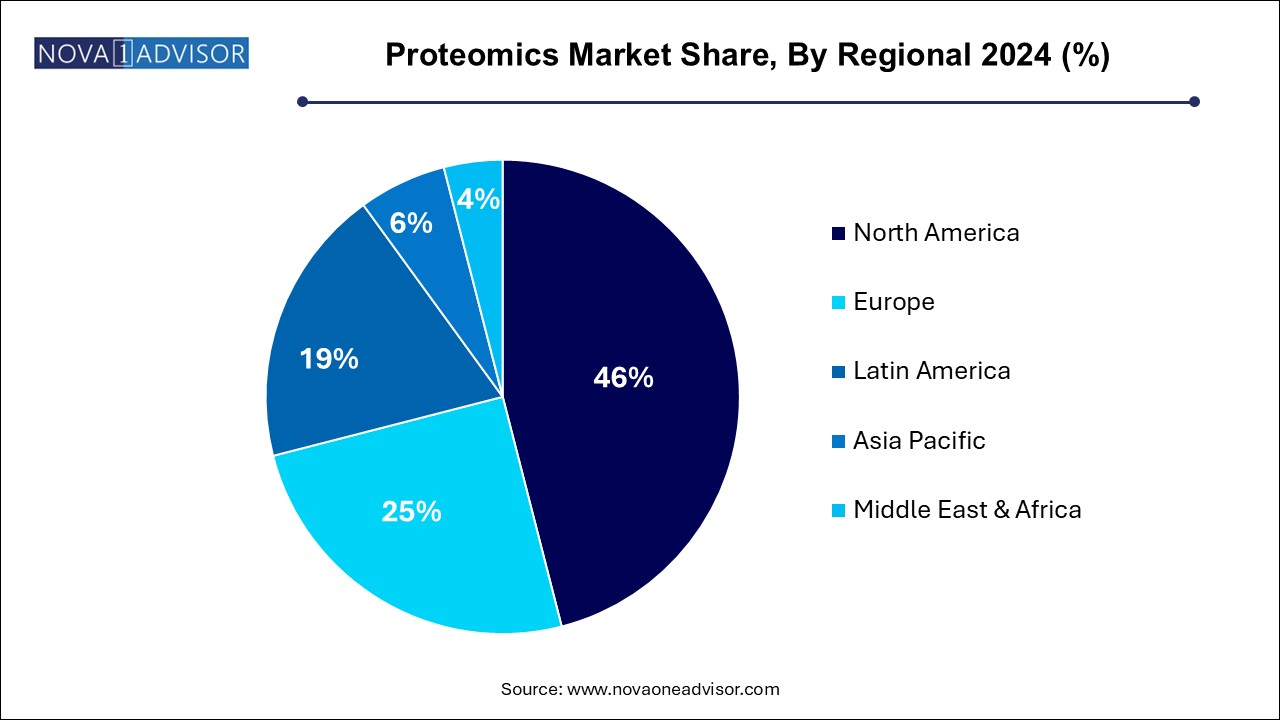 Proteomics Market Share, By Regional 2024 (%)