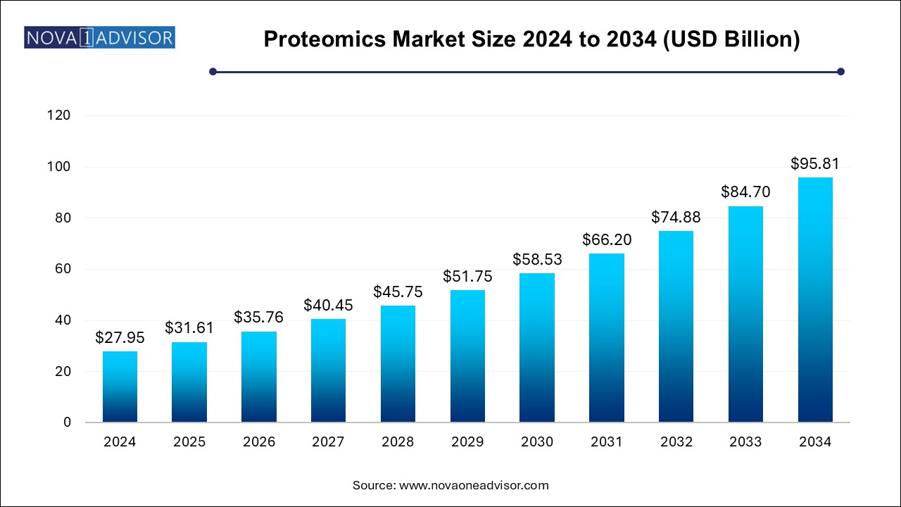 Proteomics Market Size 2024 To 2034