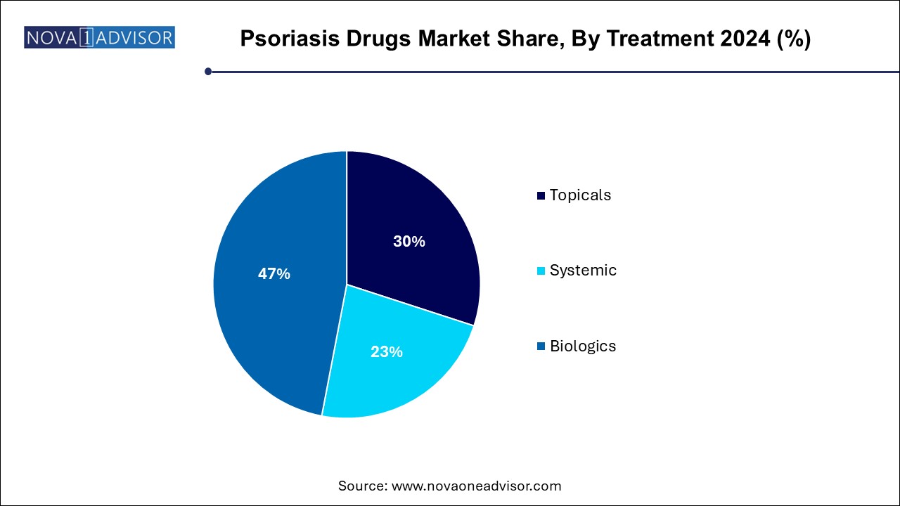 Psoriasis Drugs Market Share, By Treatment 2024 (%)