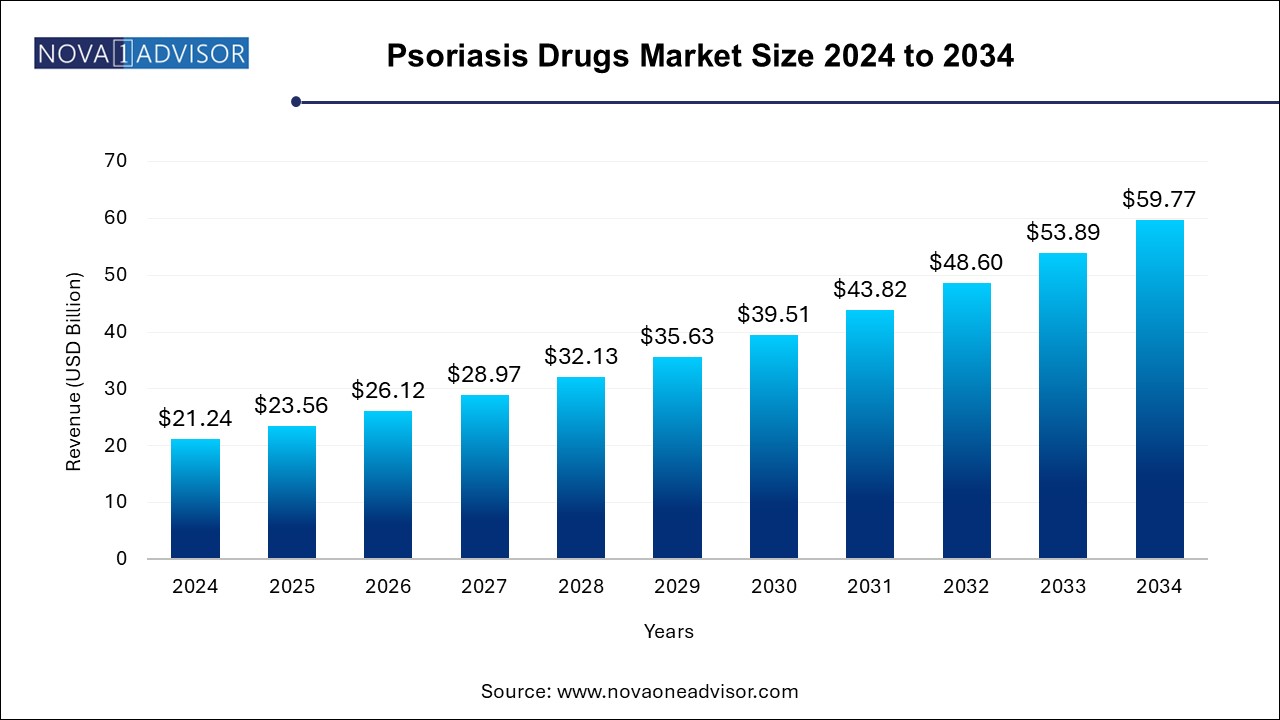 Psoriasis Drugs Market Size 2024 To 2034