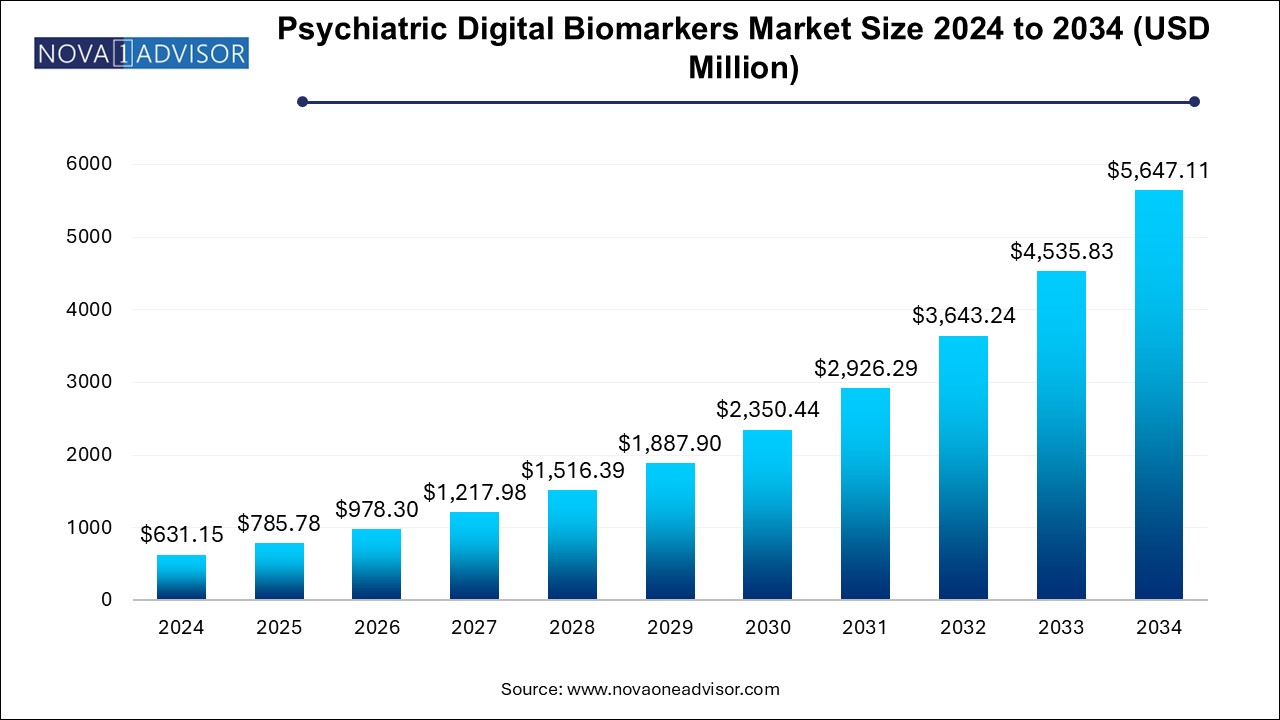 Psychiatric Digital Biomarkers Market Size 2024 To 2034