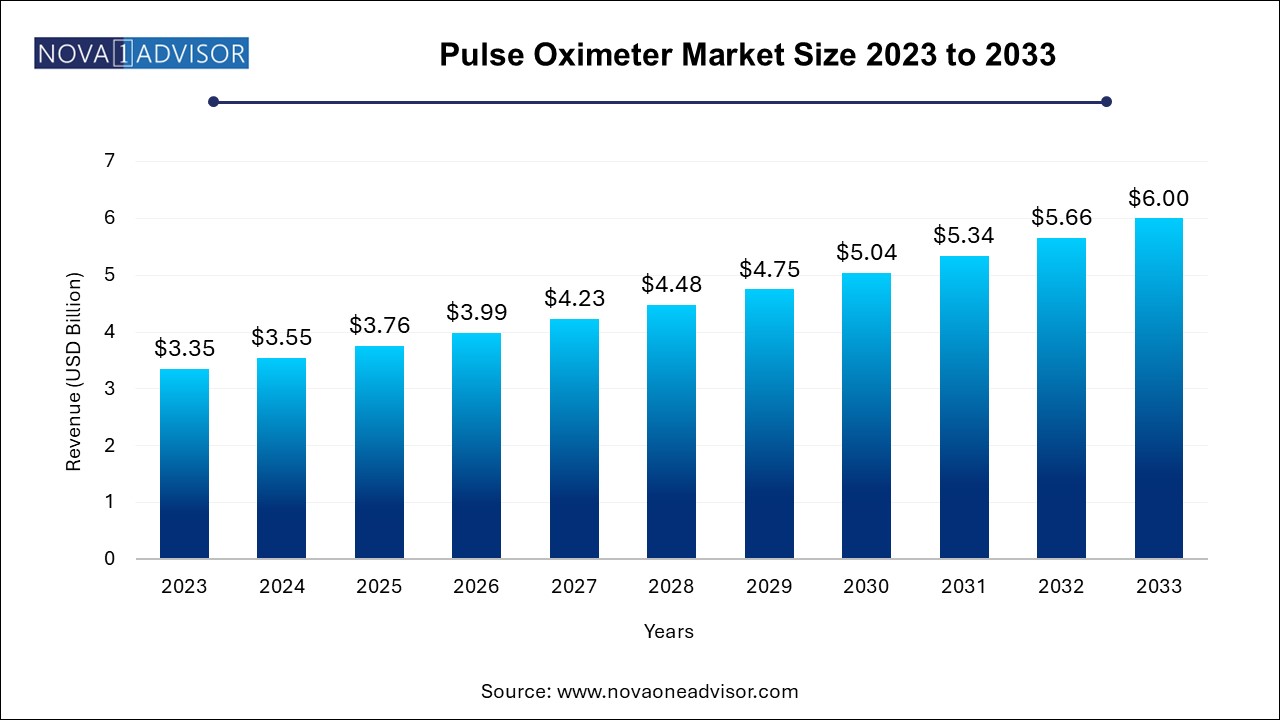 Pulse Oximeter Market Size 2024 To 2033