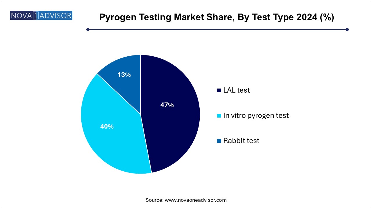 Pyrogen Testing Market Share, By Test Type 2024 (%)