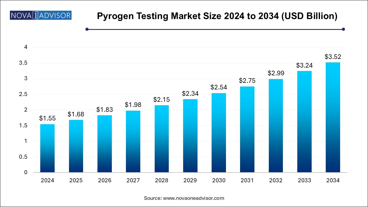 Pyrogen Testing Market Size 2024 To 2034