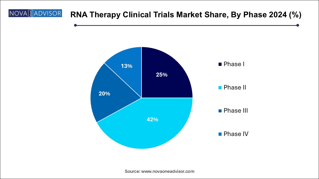 RNA Therapy Clinical Trials Market Share, By Phase 2024 (%)