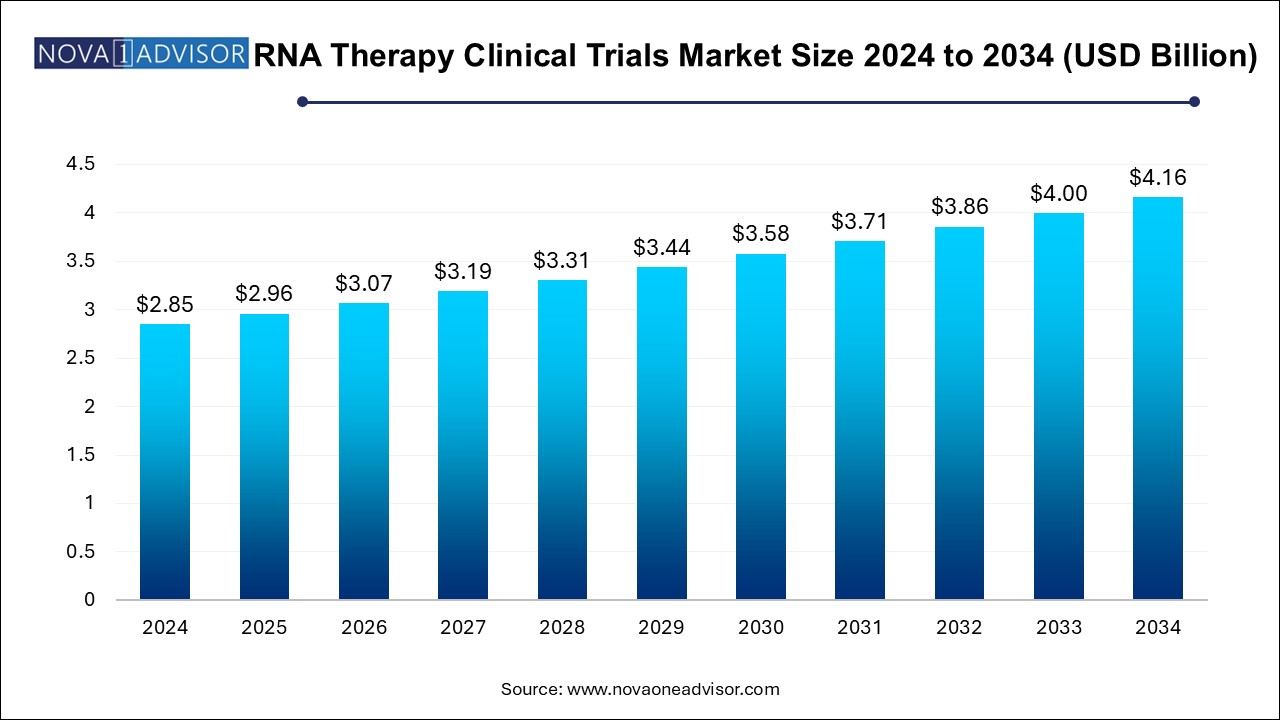 RNA Therapy Clinical Trials Market Size 2024 To 2034