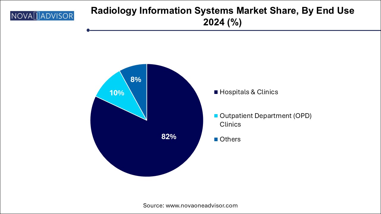 Radiology Information Systems Market Share, By End Use 2024 (%)