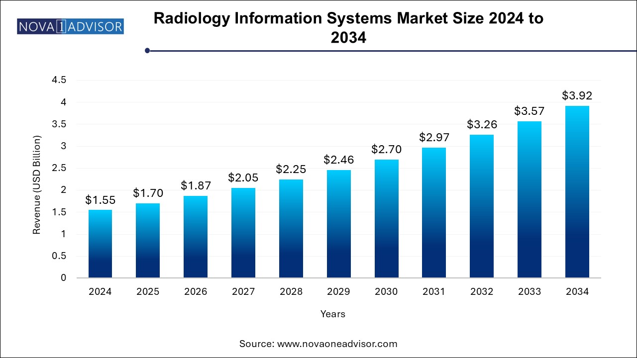 Radiology Information Systems Market Size 2024 To 2034