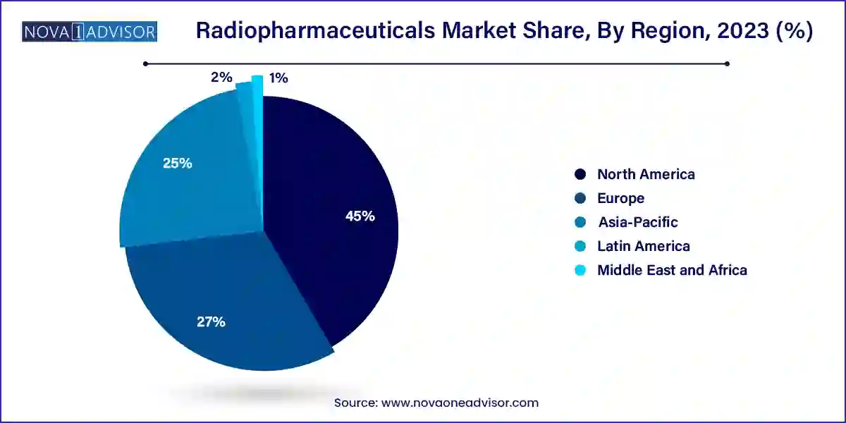 Radiopharmaceuticals Market Share, By Regional 2023 (%)