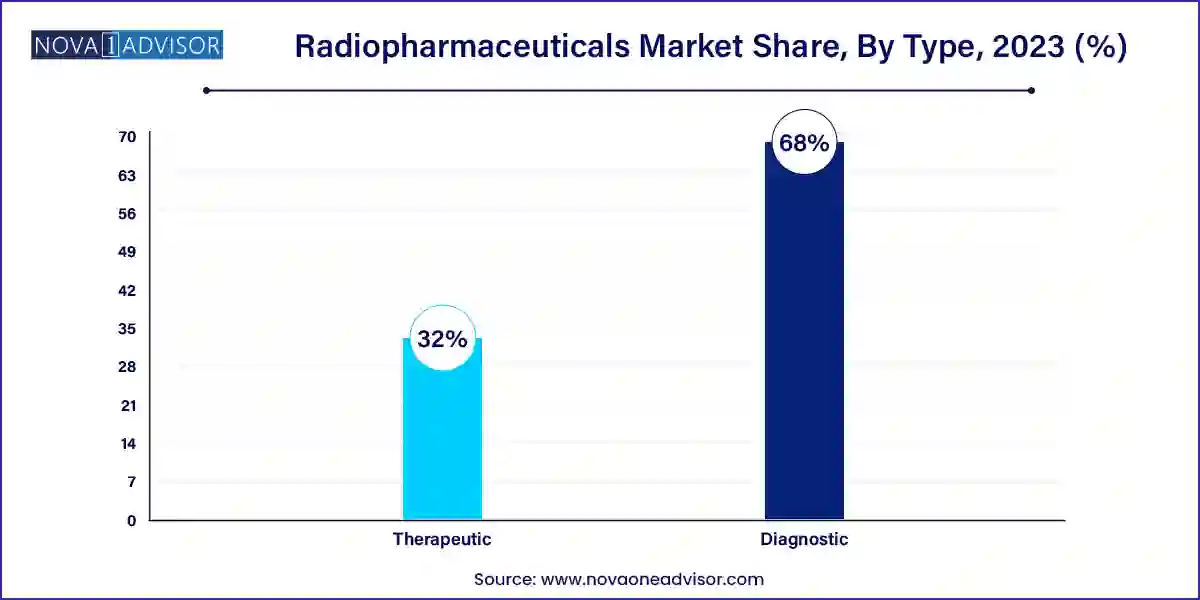 Radiopharmaceuticals Market Share, By Type, 2023 (%)