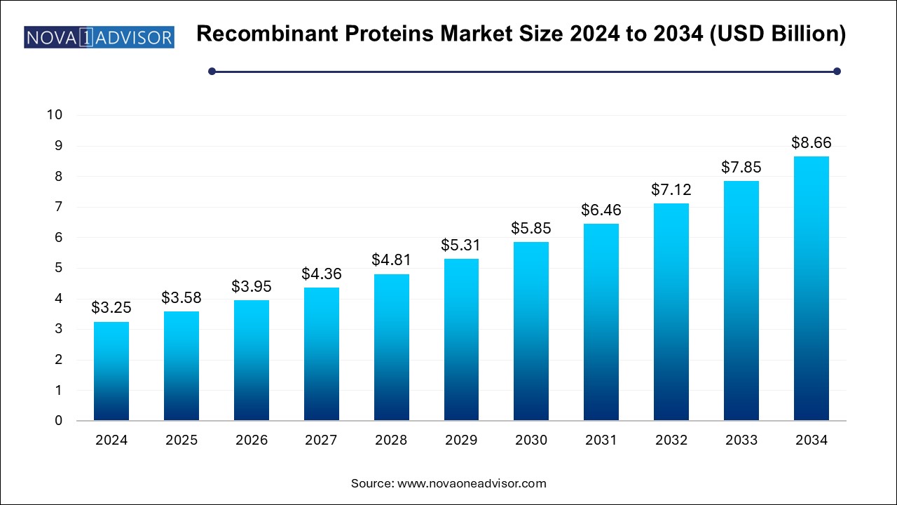 Recombinant Proteins Market Size 2024 To 2034