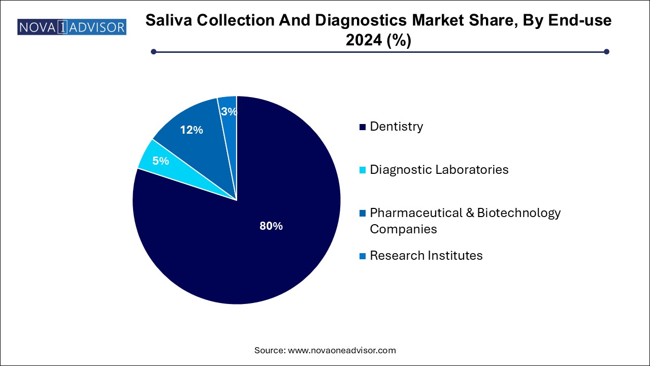 Saliva Collection And Diagnostics Market Share, By End-use 2024 (%)