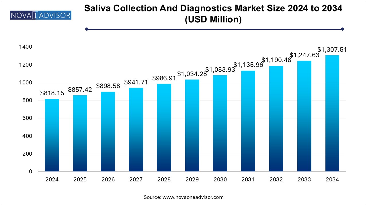 Saliva Collection And Diagnostics Market Size 2024 To 2034