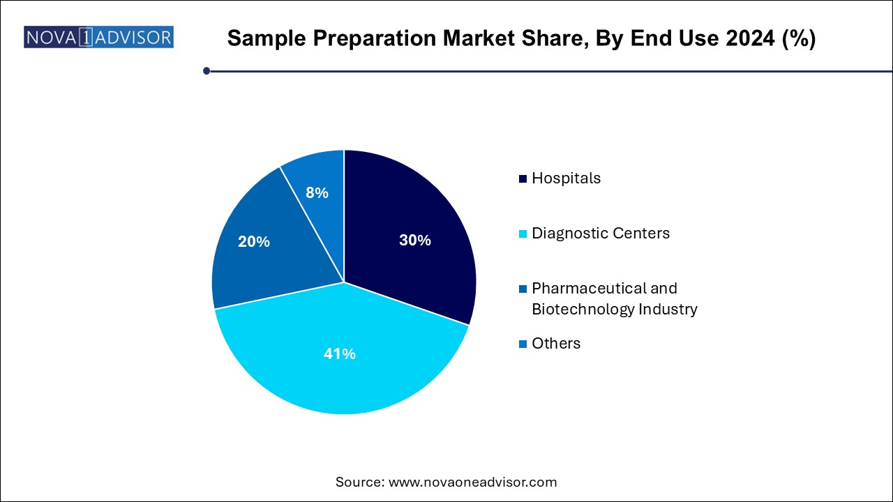 Sample Preparation Market Share, By End Use 2024 (%)